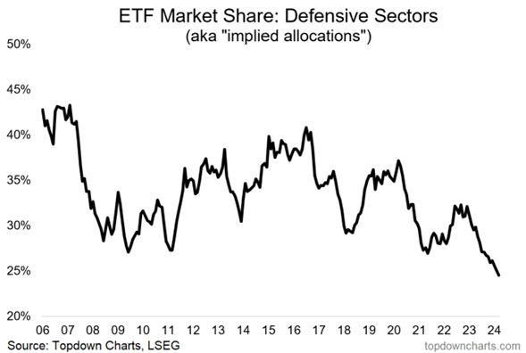 ETF Market Share: Defensive sectors
